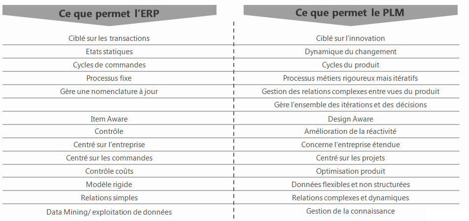 ERP PLM : complémentarité des outils