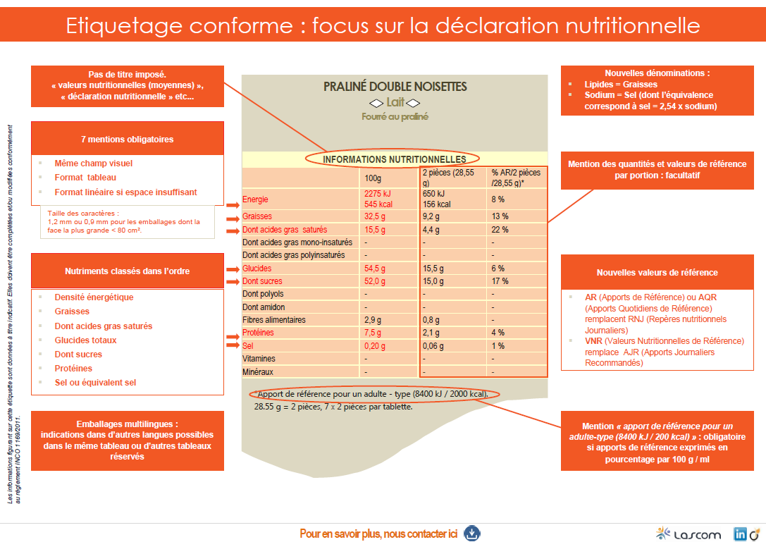 Réglementation INCO: déclaration nutritionnelle conforme