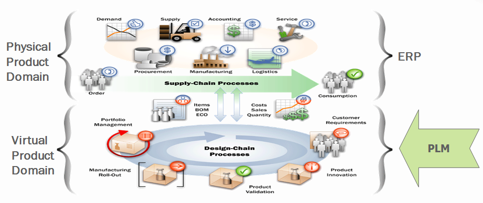 Complémentarité des outils PLM/ERP