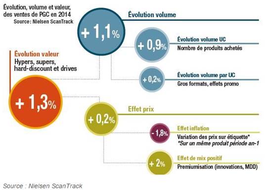 Produits de grande consommation: un secteur qui ne connait pas la crise !