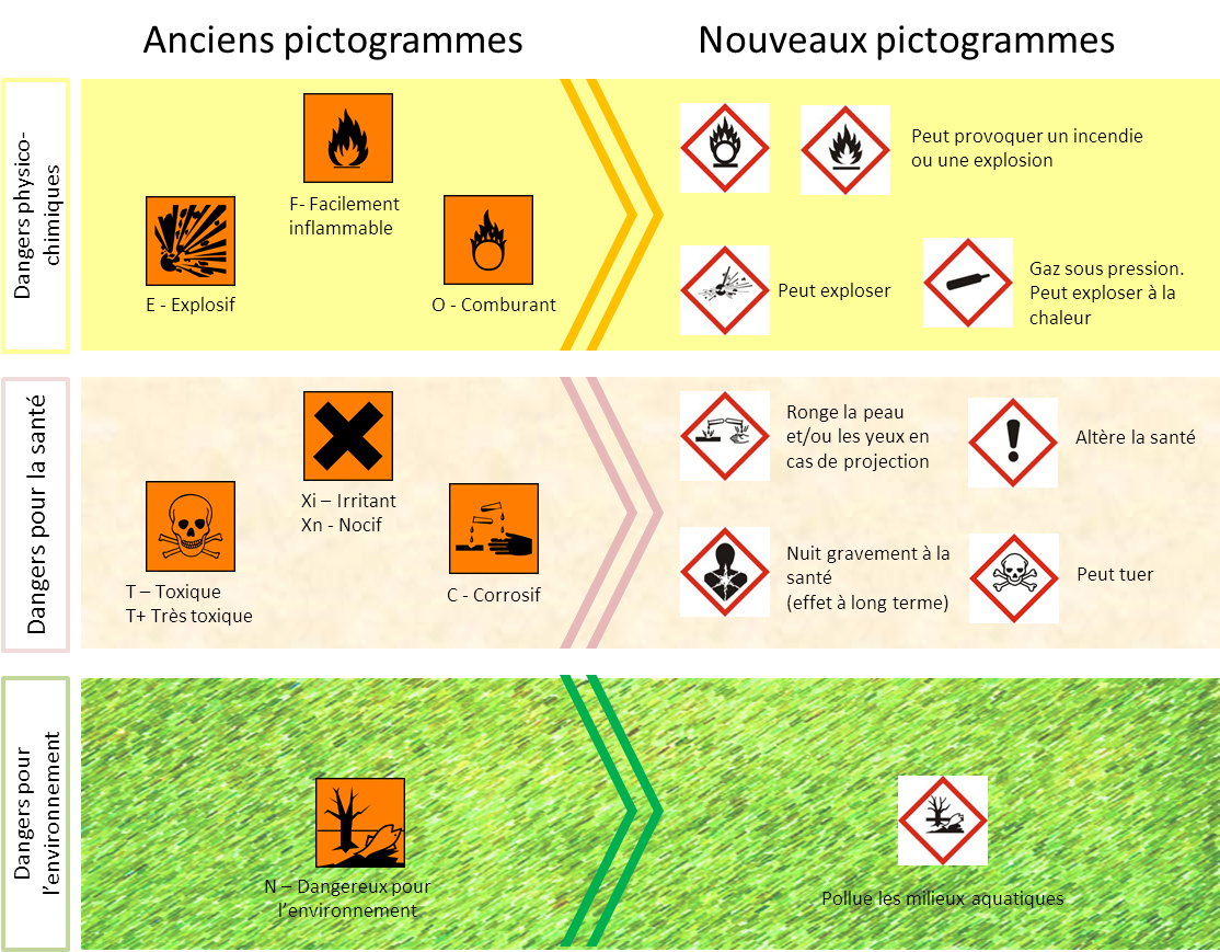 nouveaux pictogrammes pour les produits chimiques