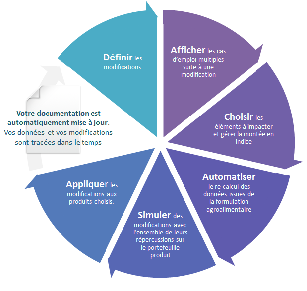 Processus gestion des modifications