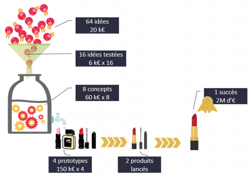 Innovation produit alimentaire et ROI