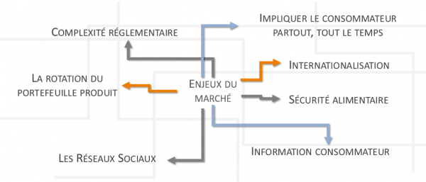 Secteur CPG : enjeux de la transformation numérique