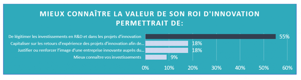 ROI de l'innovation : enquête Lascom