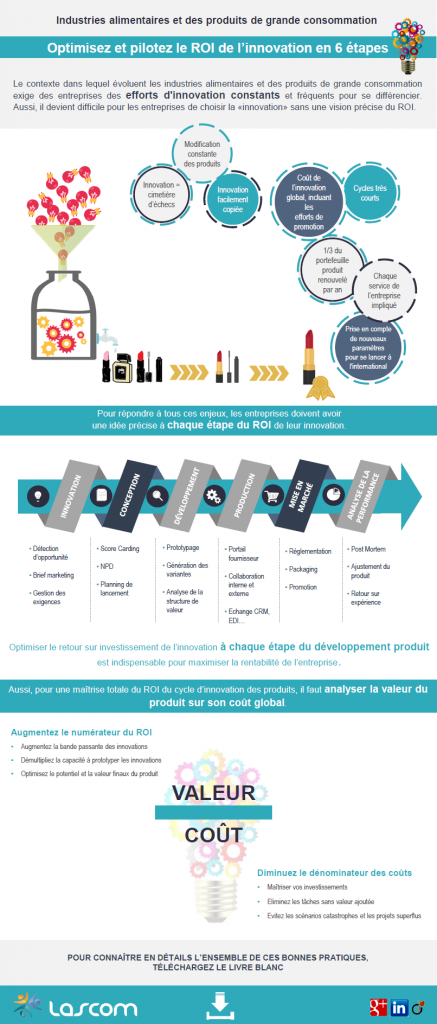 Infographie ROI de l'innovation