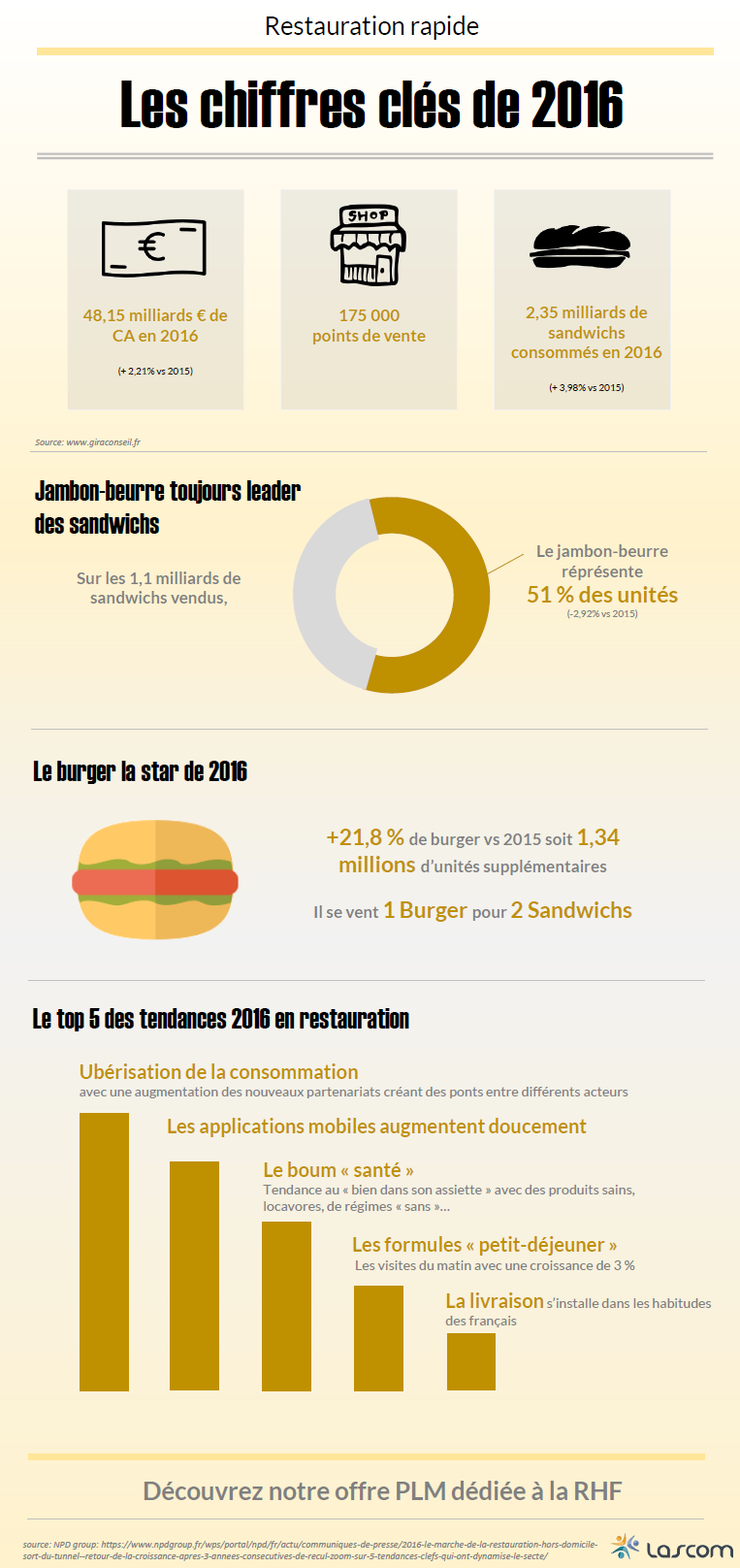 marché du snacking 2016