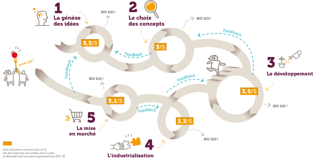 Processus d'innovation Valorial