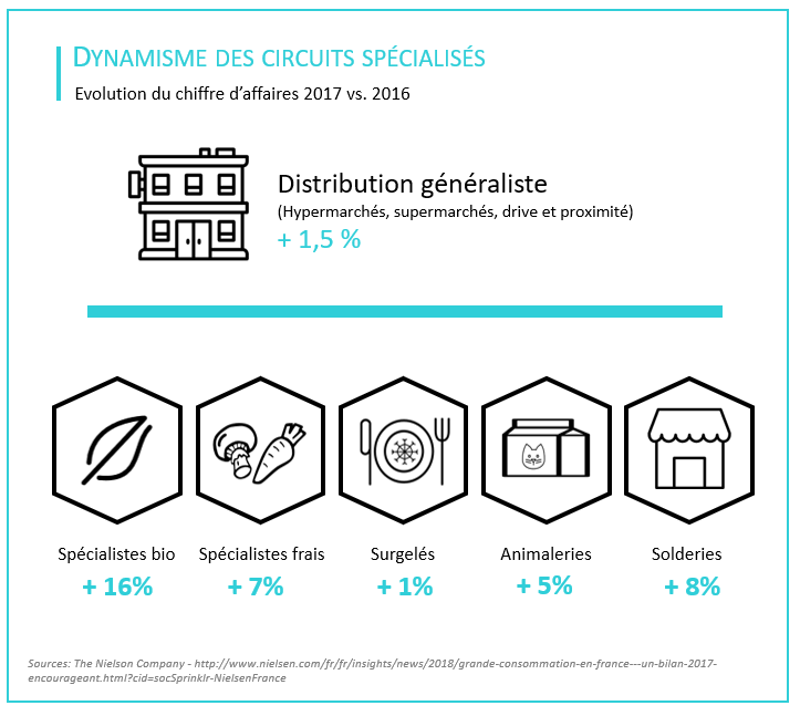 Produits de grande consommation: dynamisme des circuits spécialisés